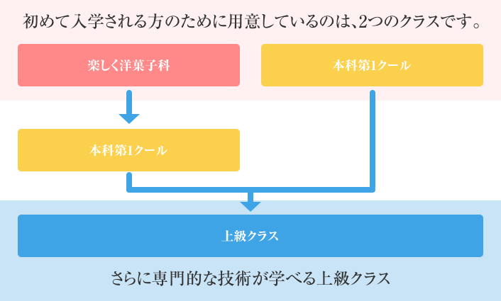 初めて入学される方のために用意しているのは、3つのクラスです。 さらに専門的な技術が学べる上級クラス